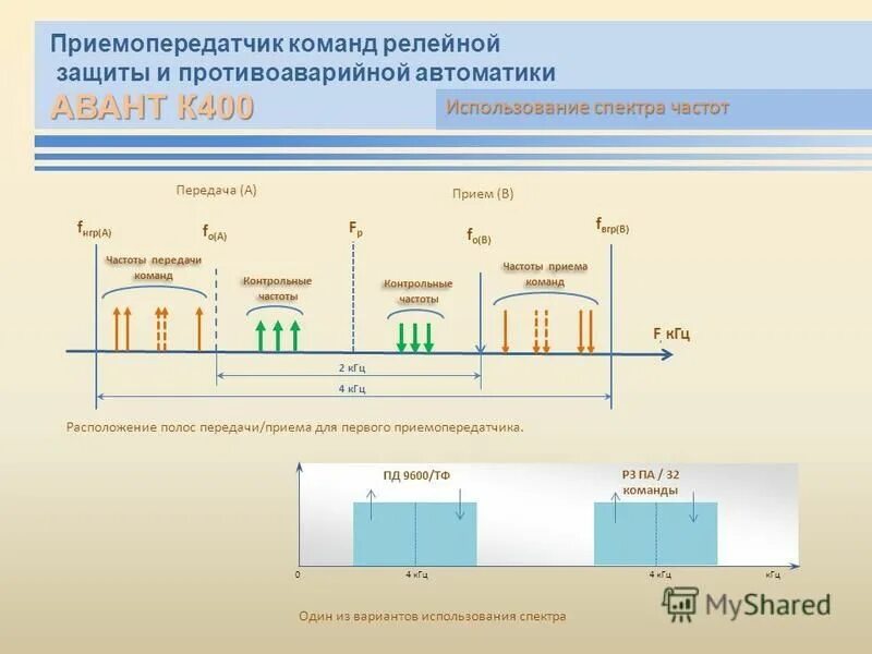 Частота приема частота передачи