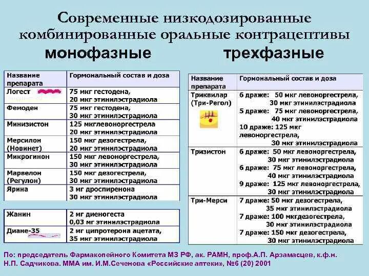 Д3 препараты список. Комбинированные монофазные контрацептивы пероральные. Двухфазные комбинированные контрацептивы. Двухфазные оральные контрацептивы препараты. Комбинированные гормональные контрацептивы список препаратов.