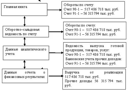 Аналитического учета финансового результата