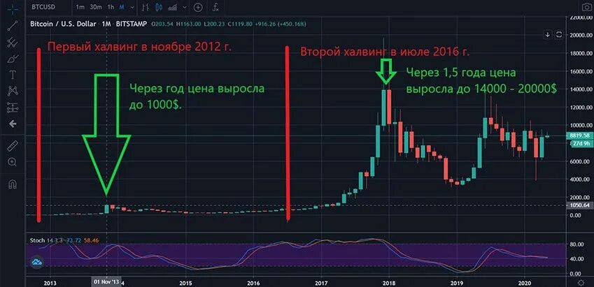 Биткоин перед халвингом. График эмиссии биткоина. халвинг. халвинг (&quot;уполовинивание&quot;) биткоина. биткоин халвинг график.