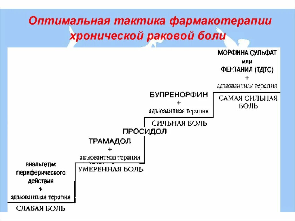 Рекомендуется для фармакотерапии боли умеренной интенсивности. Фармакотерапия хронической боли. Схема фармакотерапии у детей. . Фармакотерапия синдрома боли.. Принципы фармакотерапии хронической боли.