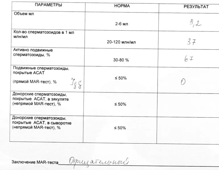 Норма теста у мужчин. Mar тест норма.