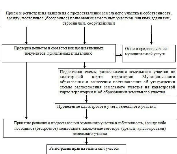 Право пользования предоставляется. Порядок пользования земельным участком. порядок формирования земельного участка. предоставление земельного участка в бессрочное пользование. предоставление земельного участка в собственность бесплатно.