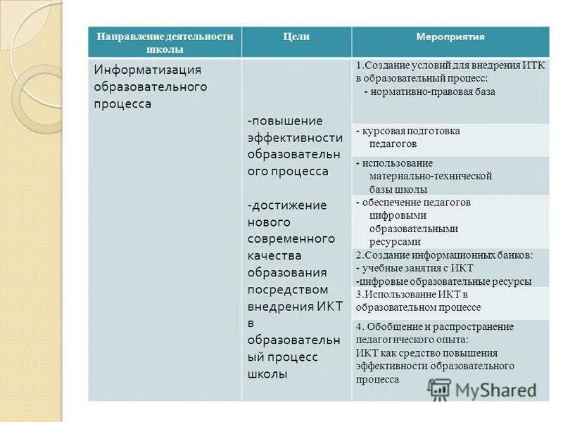 Категорирование объектов информатизации. Код мероприятия. Мероприятия по информатизации. Опись материально-технического оснащения таблица. Сайты образовательных учреждений.