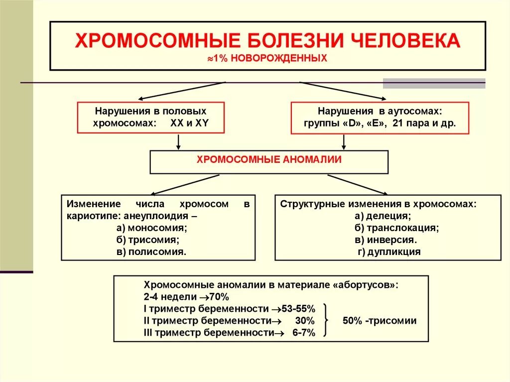 Хромосомные болезни, связанные с изменением числа половых хромосом. Хромосомные болезни связанные с нерасхождением хромосом. Заболевания связанные с изменением структуры хромосом. Классификация хромосомных болезней. Изменения первой хромосомы