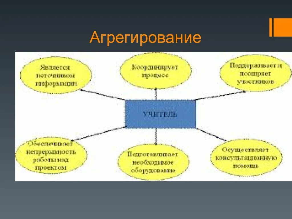 Агрегирование пример. Агрегирование системы это. агрегирование интересов. способ агрегирования подсистем..