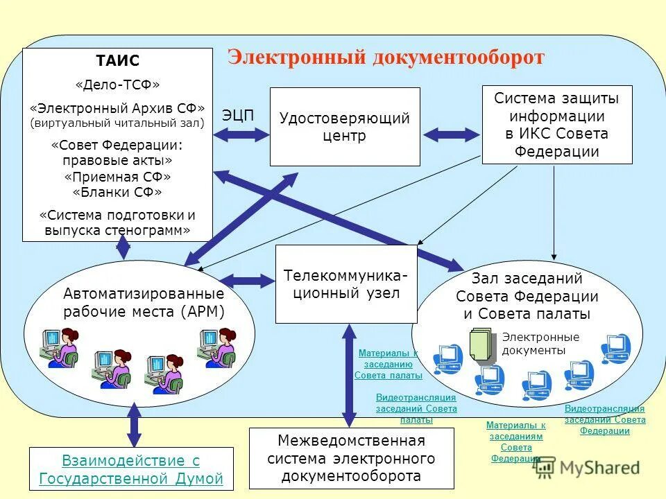 Система электронного документооборота дело. СЭД дело документооборот. Электронный архив рф