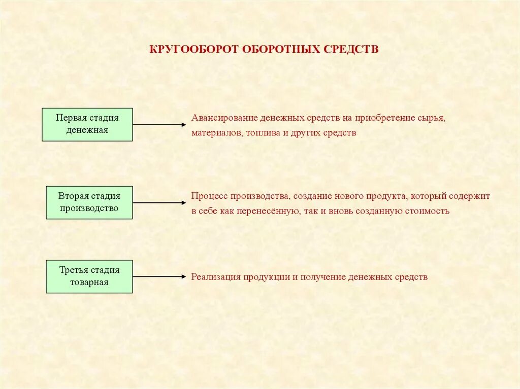 Выберите стадии производства. Стадии оборотных средств. Стадии кругооборота оборотных средств. Стадий кругооборота оборотных средств. Последовательность стадии кругооборота оборотных средств.