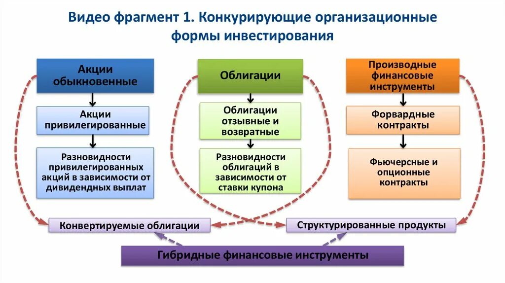 Гибридные инструменты финансирования. Финансовые инструменты виды. Структурированный финансовый инструмент. Корпоративные финансовые инструменты. Долговые финансовые инструменты