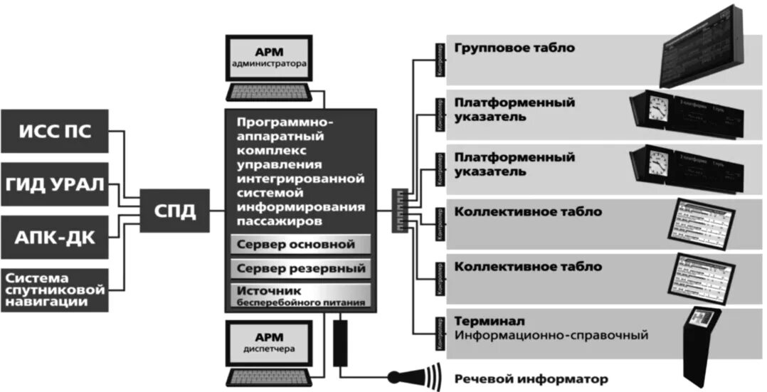 Структура арм. Автоматизированная система информирования пассажиров. Система оповещения пассажиров. Схема системы информирования пассажиров. Автоматизированное рабочее место диспетчера.