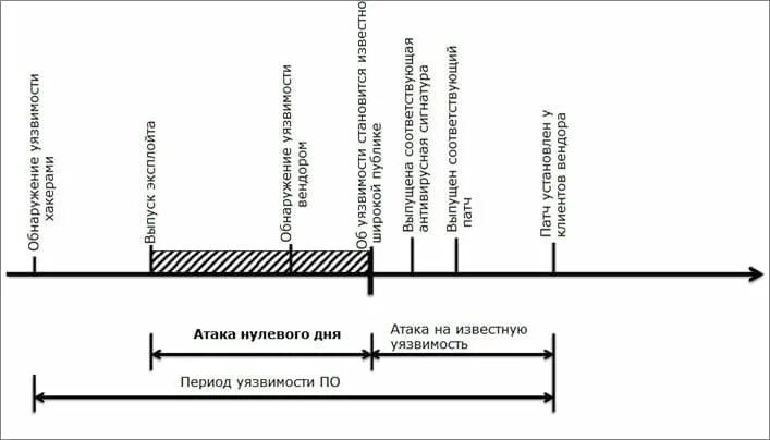 Zero day уязвимость. Уязвимость нулевого дня презентация. Уязвимость нулевого дня. Уязвимости и патчи нулевого дня. Уязвимость нулевого дня.