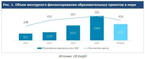 Финансирование образовательных проектов