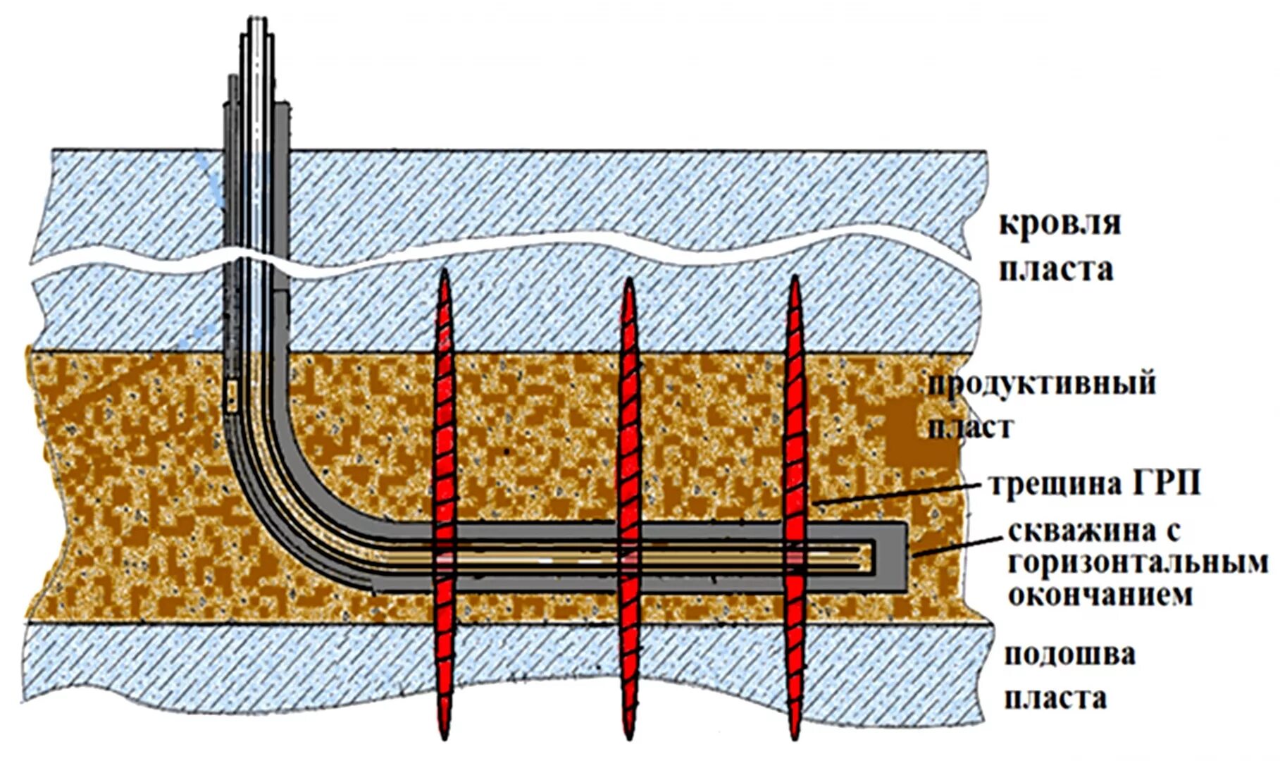Гидравлический разрыв пласта нефтяной скважины. Гидравлический разрыв пласта схема. Схема многостадийного гидроразрыва пласта. Схема ГРП В горизонтальной скважине.