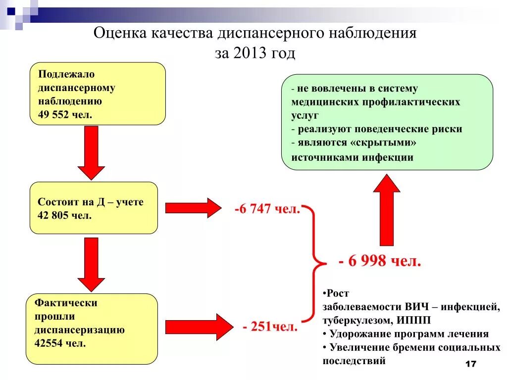 Оценка качества диспансеризации. Состоит на диспансерном учете. Оценка качества диспансеризации алгоритм. Алгоритм и организация учета диспансерного наблюдения пациентов. Взятие на диспансерный учет