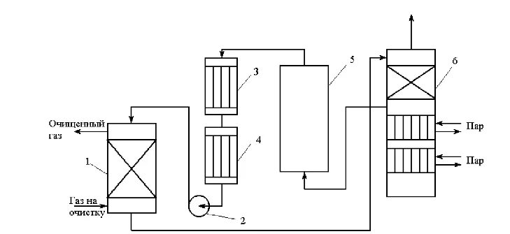 Абсорбционная очистка газов. Абсорбционная очистка конвертированного газа от диоксида углерода. Схема абсорбционной очистки газов от со2. Схема установки очистка газа от углекислоты. Схема адсорбционной очистки газа от диоксида углерода цеолитом.