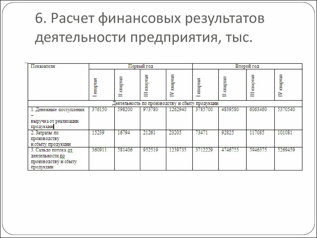 Расчет финансовых результатов предприятия