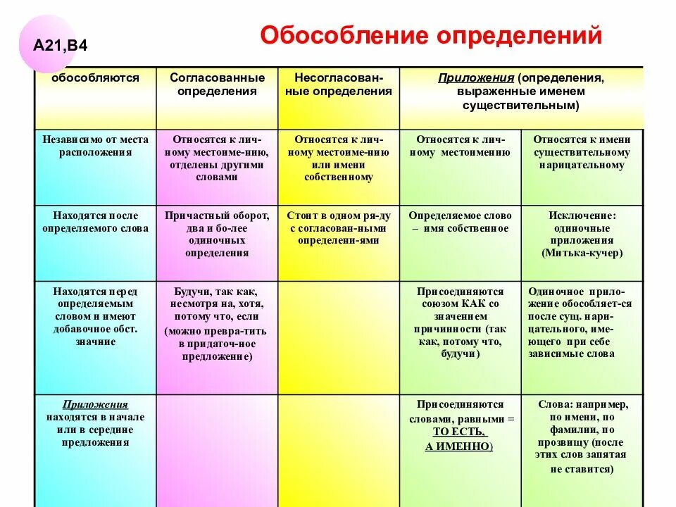 Общие условия обособления определений. Обособленные определения и приложения 8 правила. Обособленные определения и приложения 8 класс. Правило по русскому языку обособленные определения. Обособленные определения 8 класс правила и примеры.