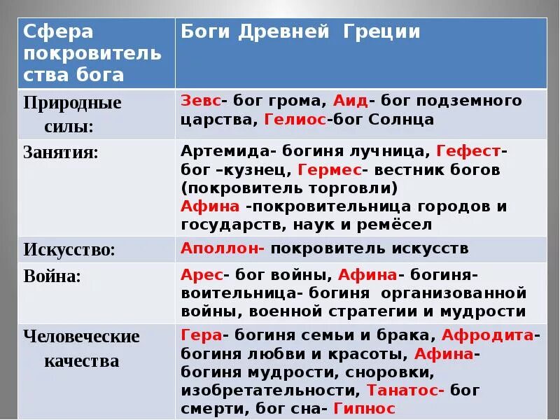 Покровителями каких занятий. Бога греции и их покровители. чему покровительствовали боги древней греции. занятия богов древней греции. покровителями каких занятий они считались боги древней греции.