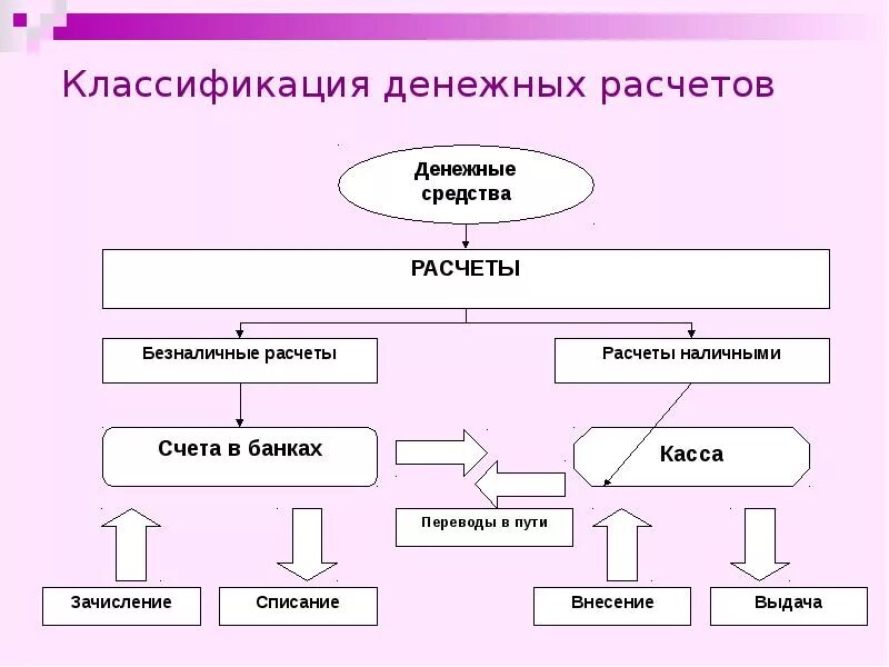 Мастер денежных расчетов. Денежные средства и средства в расчетах. Виды денежных средств в бухгалтерском учете. Классификация денежных расчетов. Средства в расчетах это.