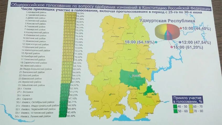 Итоги голосования в удмуртии. Итоги голосования в Удмуртии по районам. Результаты голосования по Удмуртии. Результат выборов по Удмуртии. Явка в Удмуртии.