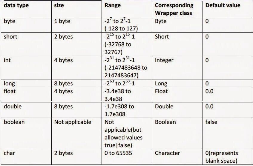 Byte value. Long java размер. Long Тип данных java. Типы данных java. Размер byte.