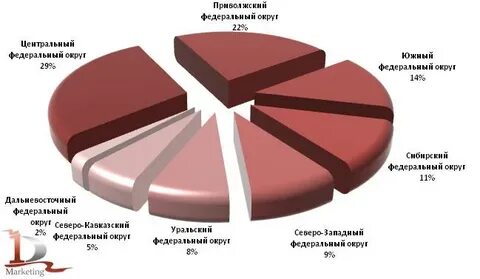 Строительство по федеральным округам