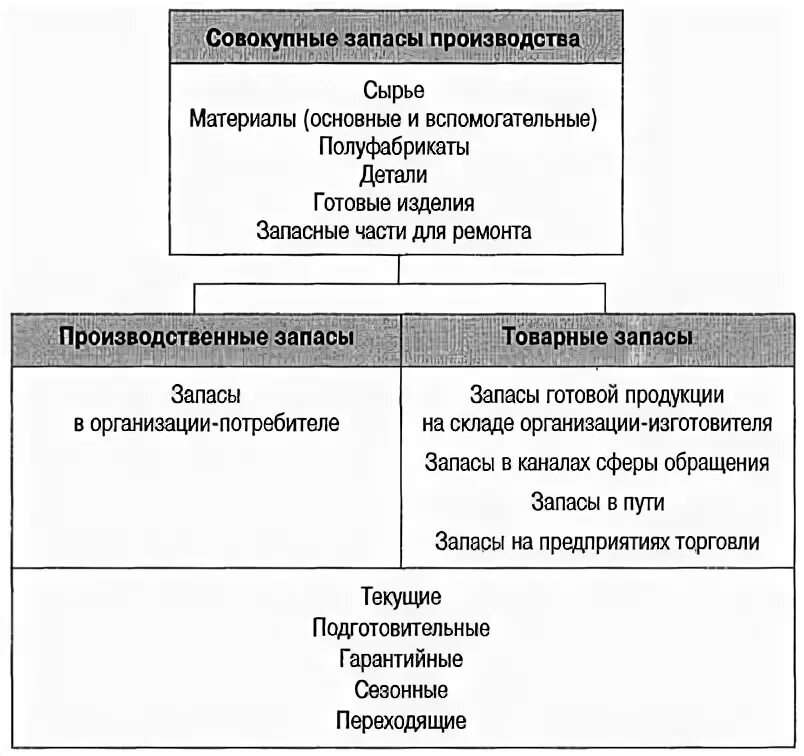 Основные модели управления запасами. Производственные запасы примеры. Запасы основное производство. Необходимость существования запасов на предприятии. Запасы основное производство.