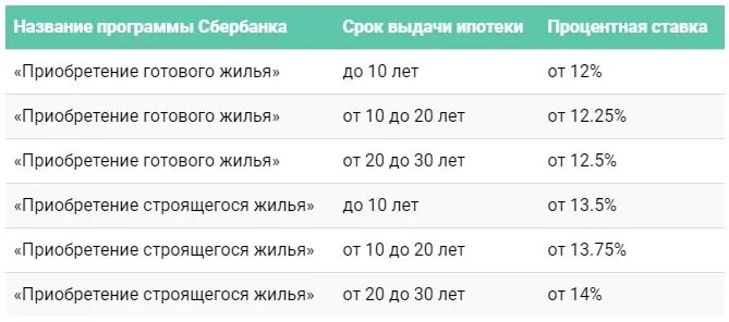 Кредитные ставки в банках 2024. Процентная ставка по ипотеке в Сбербанке в 2021 году. Сбербанк ипотека процентная ставка на 2021. Ставка по ипотеке в 2021 году Сбербанк. Ставка ипотеки Сбербанк в 2021 году.