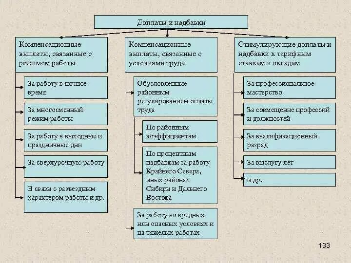 Стимулирующие выплаты тк. Доплаты и надбавки. Компенсационные доплаты и надбавки. Доплаты и надбавки к заработной плате. Надбавка к окладу.