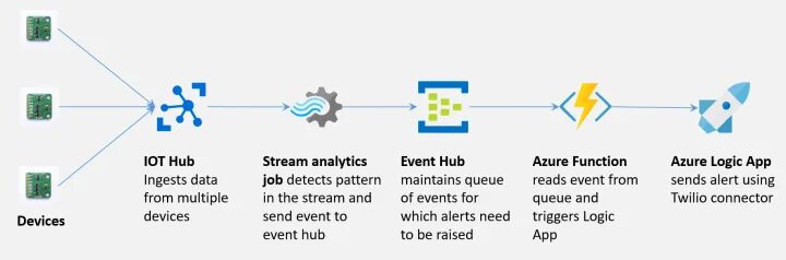 Event hub. Iot hub. thread система iot. git hub connect the dots и windows iot. edge device.