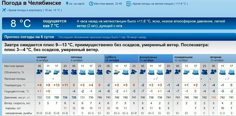 Погода в калуге на 2 недели. Погода в калуге на 2 недели