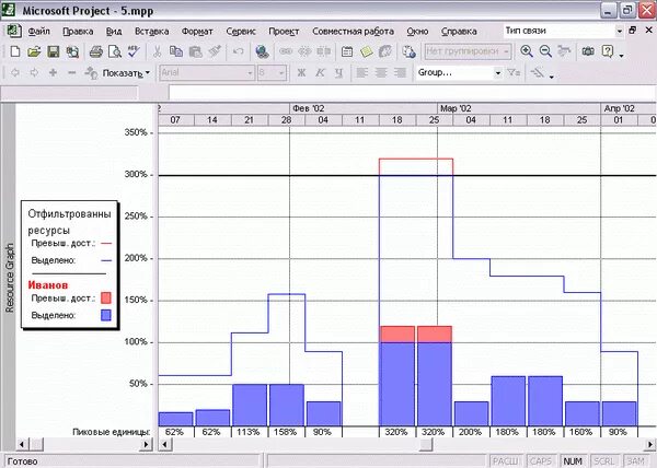 Ресурсный график. График ресурсов в MS Project. Ресурсная диаграмма MS Project. График загрузки ресурсов. График загруженности ресурсов.