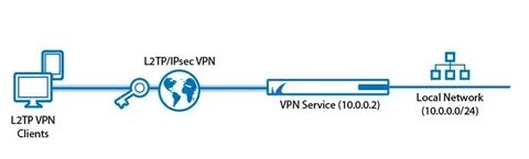 Ipsec server