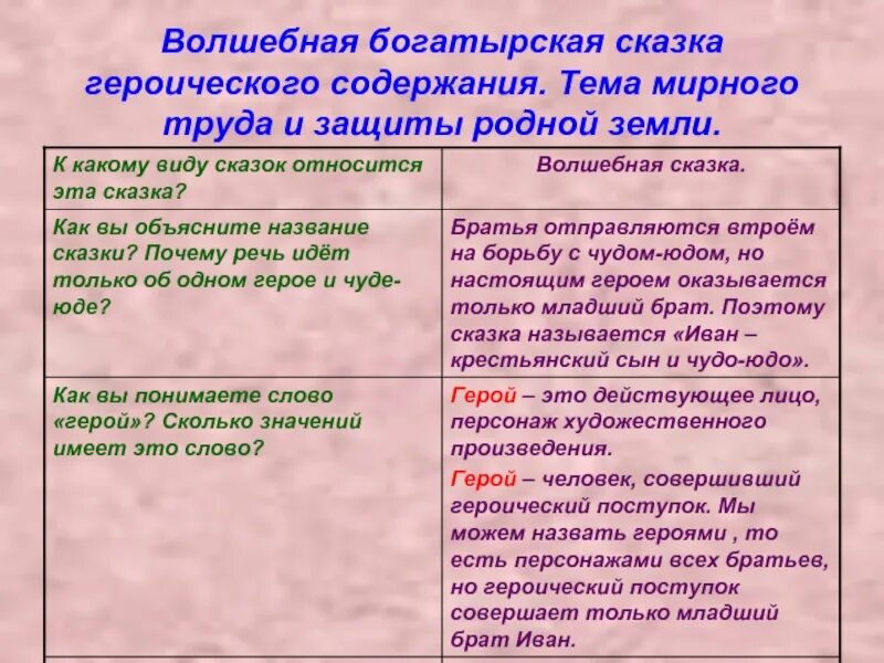 Как называется герой произведения. Произведения о героических поступках. черты характера ивана крестьянского сына. героические поступки в сказках.