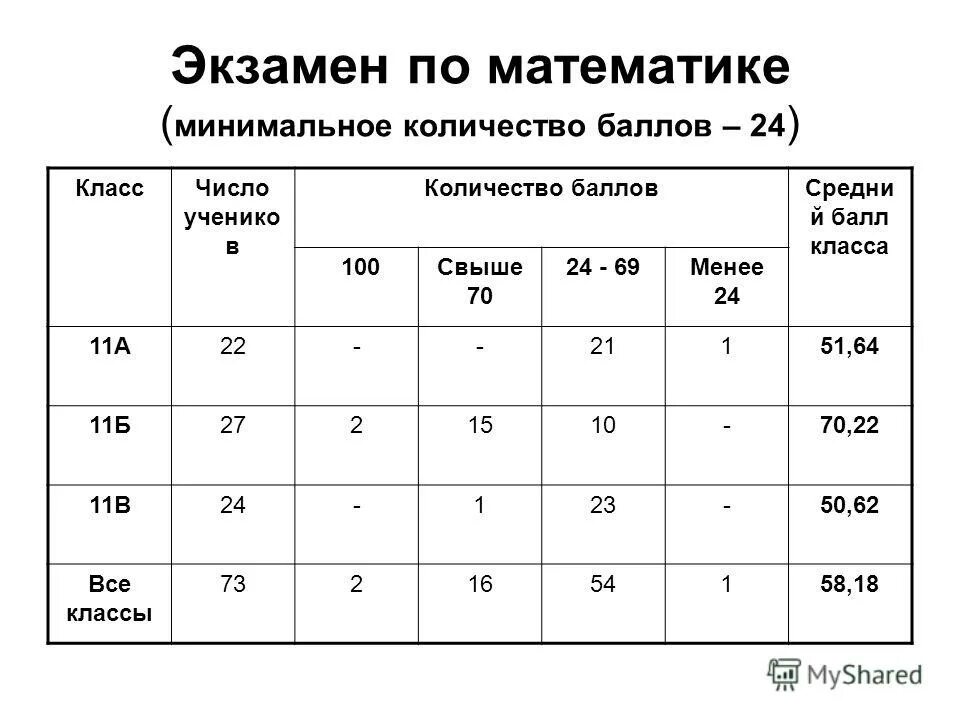 Определить средний балл в классе