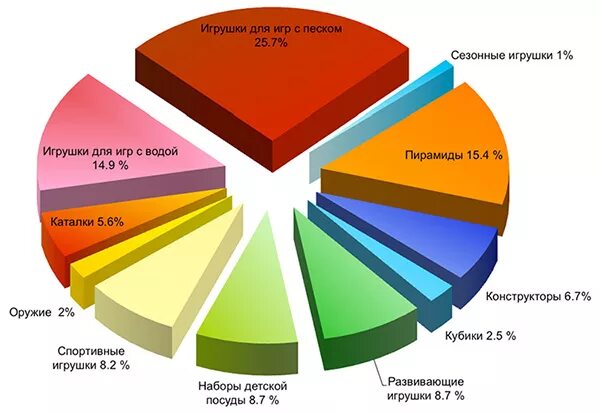 Диаграмма ассортимента