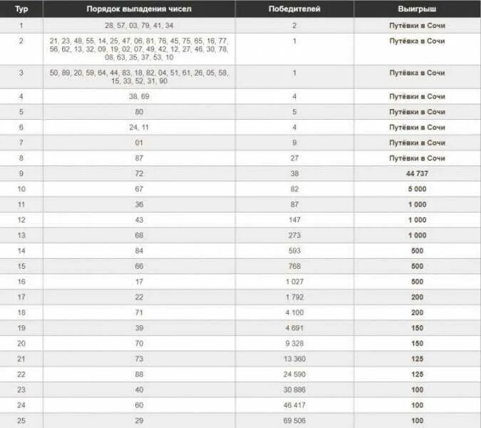 Русское лото таблица тиража. Таблица розыгрыша русское лото тираж. Таблица русского лото. Тиражная таблица русского лото.