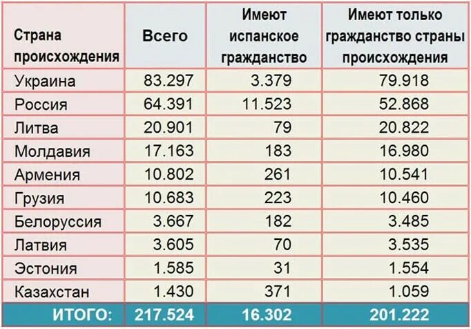 Сколько русских в Испании. Гражданство по национальности. Срок получения гражданства по странам. Стоимость гражданства в разных странах.