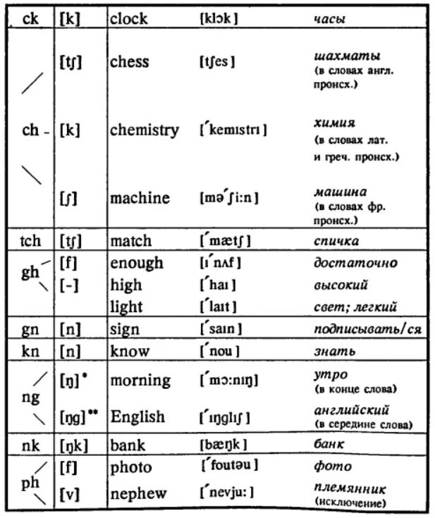 сочетание на английском. правила транскрипции в английском языке таблица для детей. чтение сочетание гласных в английском языке таблица. сочетание на английском. чтение сочетание гласных в английском языке таблица.