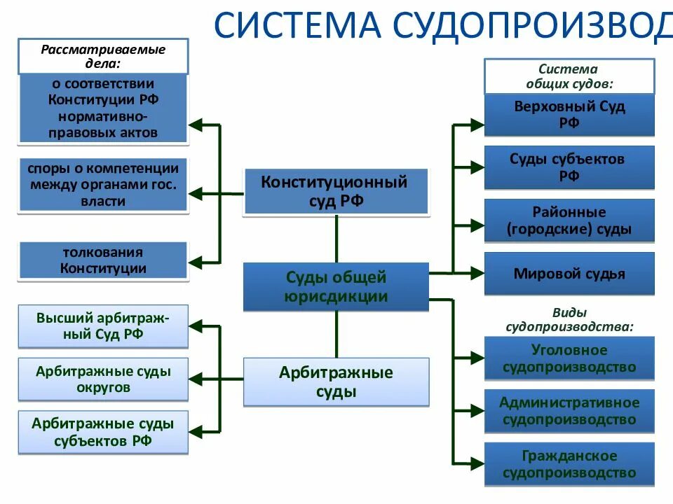 Судопроизводство в РФ. Система судопроизводства. Виды судопроизводства. Система самопроизводства. Источники судопроизводства рф