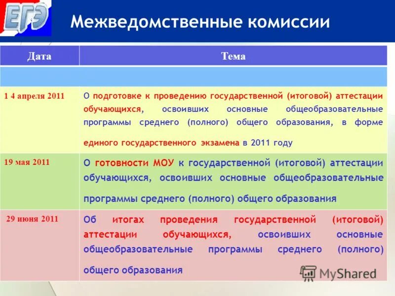 Нормативно-правовые акты. Ассистент на егэ обязанности. Итоговая аттестация по программе среднего общего образования. Итоговая аттестация. Формы проведения государственной итоговой аттестации.
