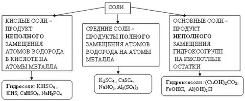 Соли химия 8 класс классификация и свойства