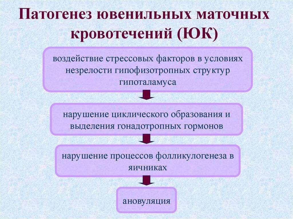 Кровотечение маточное у девочки. Ювенильные маточные кровотечения патогенез. Патогенез маточных кровотечений. Дисфункциональные маточные кровотечения ювенильного периода. Аномальные маточные кровотечения патогенез.