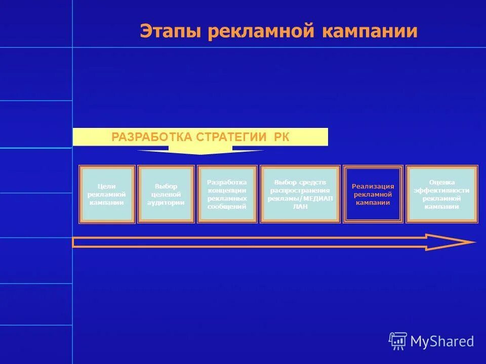 Этапы рекламной компании. Этапы рекламной кампании. Шаги рекламной кампании.