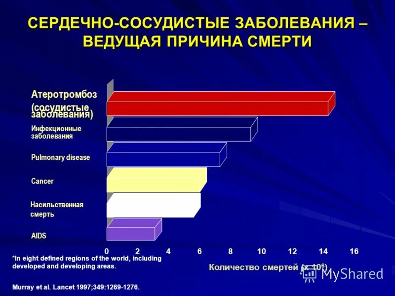 Статистика сердечных заболеваний в россии