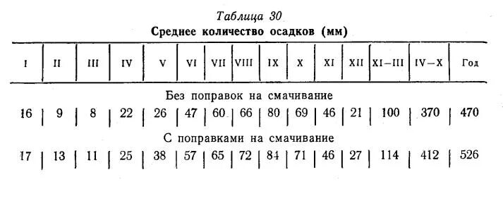 10 см осадков