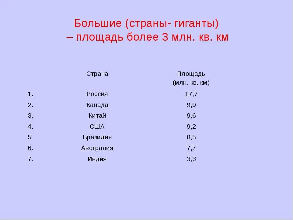 Занимает 6 место по площади территории. Страны гиганты по площади территории. Страны гиганты по размерам территории. Страны гиганты по площади территории 7 стран. Страны гиганты по площади 10 стран.