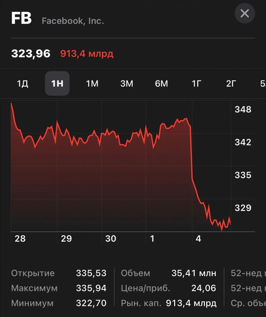 Ватсап упал. Акции Фейсбук. Падение акций Фейсбук. Акции Фейсбук цена сегодня.