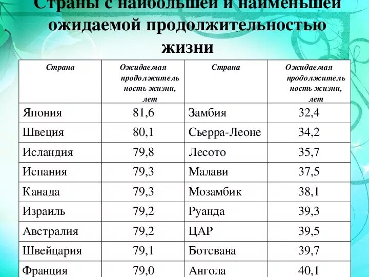 Показатели ожидаемой продолжительности жизни в странах. Страны с наибольшей продолжительностью жизни. Страны с наибольшей ожидаемой продолжительностью жизни. Страны с низкой продолжительностью жизни. Страны с Наименьшей продолжительностью жизни населения.