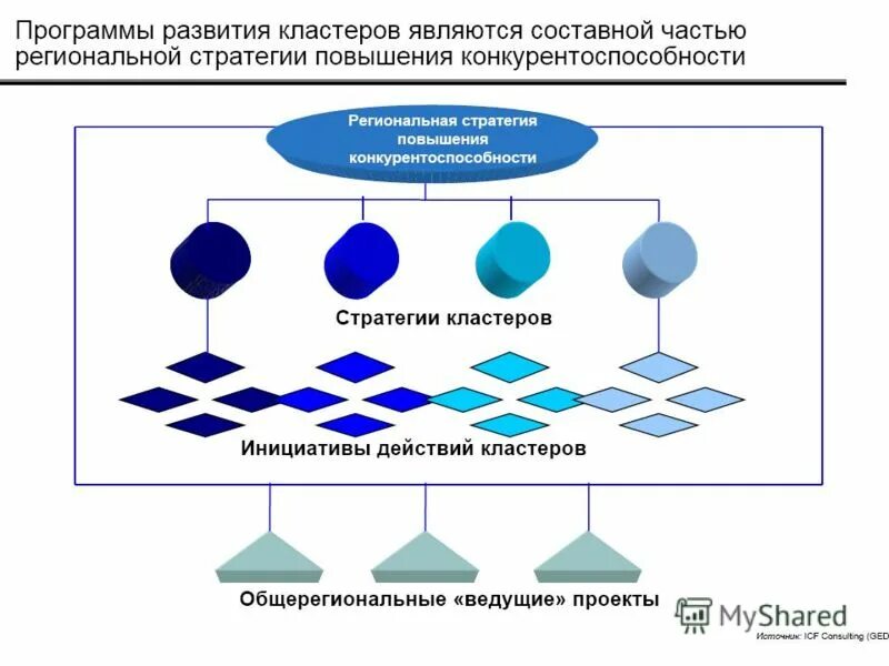 Программа развития кластеров. Программа развития кластеров